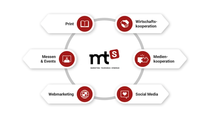 Marketing Tourism Synergie mit Print, Wirtschaft, Medien, Social Media und Webmarketing