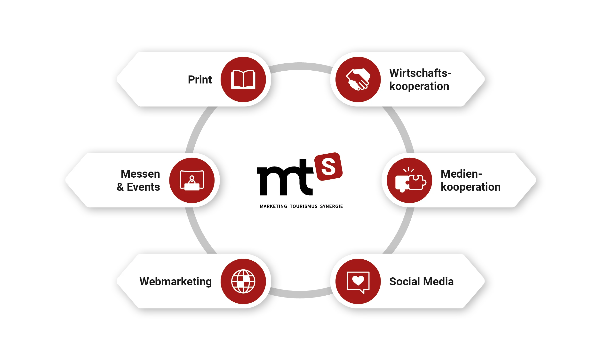 Marketing Tourism Synergie mit Print, Wirtschaft, Medien, Social Media und Webmarketing